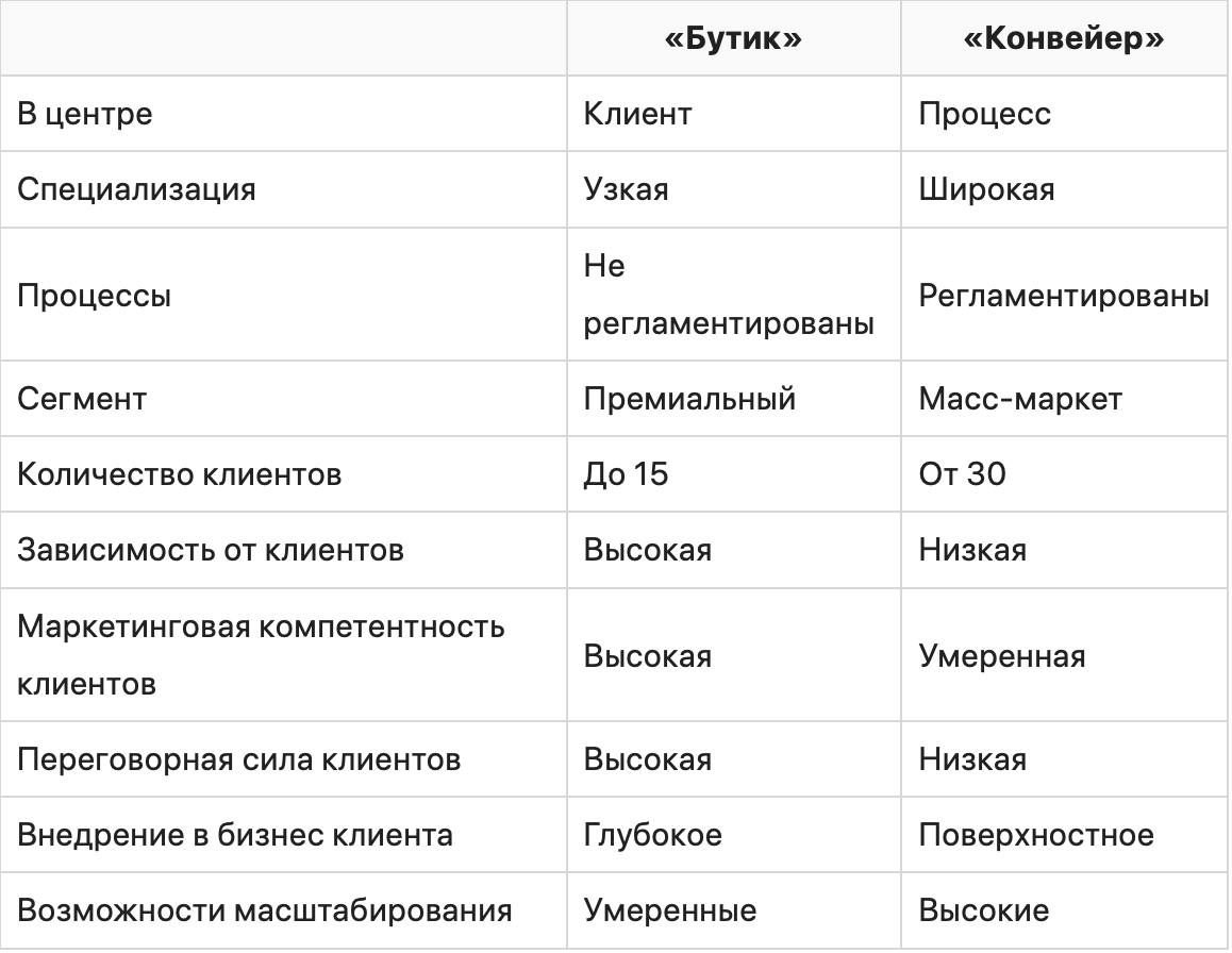 Масштабирование бизнеса: 7 первых шагов к росту рекламного агентства